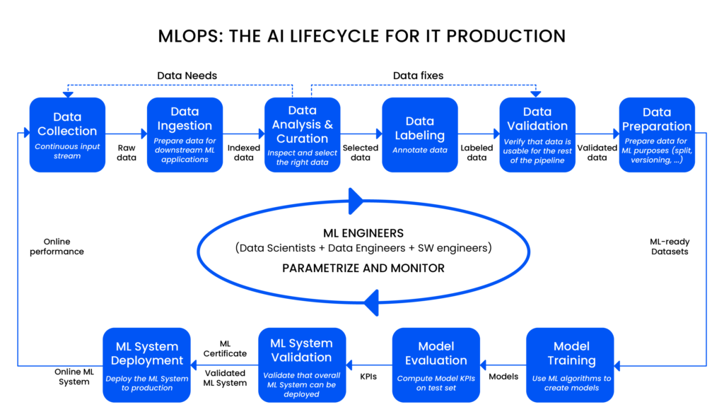 The AI lifecycle for it pruction: Mlops