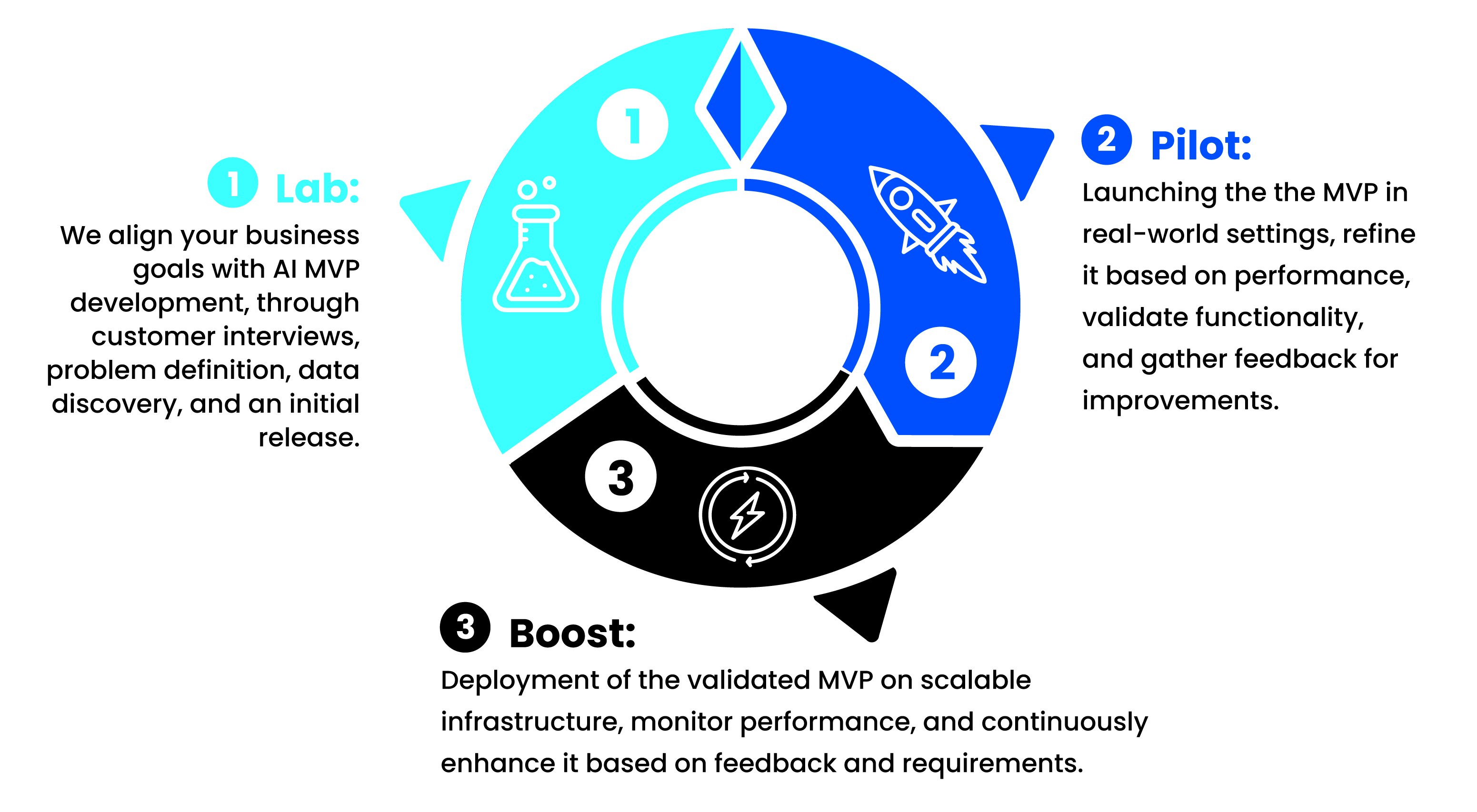 a circile with the described process of our ai mvp development, explaining the journey from the lab stage, to the pilot stage, ending in the boost stage.