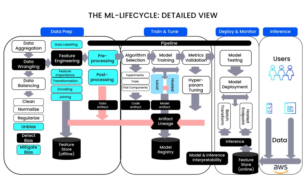 Machine learning lifecycle detailed view