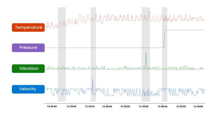 Anomaly detection variables