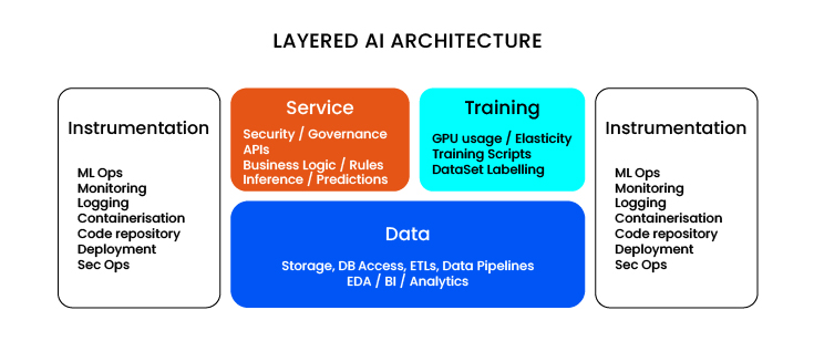 Graph showing the layers of AI infrastructure