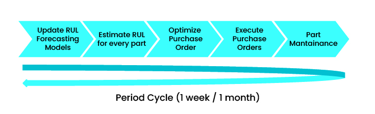 recommended periodic cycle